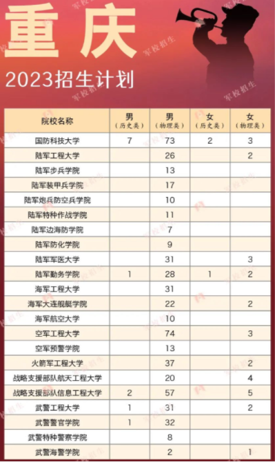 2023各军校在重庆招生计划 招生人数是多少 2023各军校在重庆招生计划 招生人数是多少