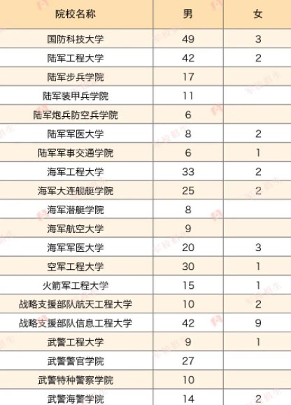 2023各军校在浙江招生计划及人数 2023各军校在浙江招生计划及人数