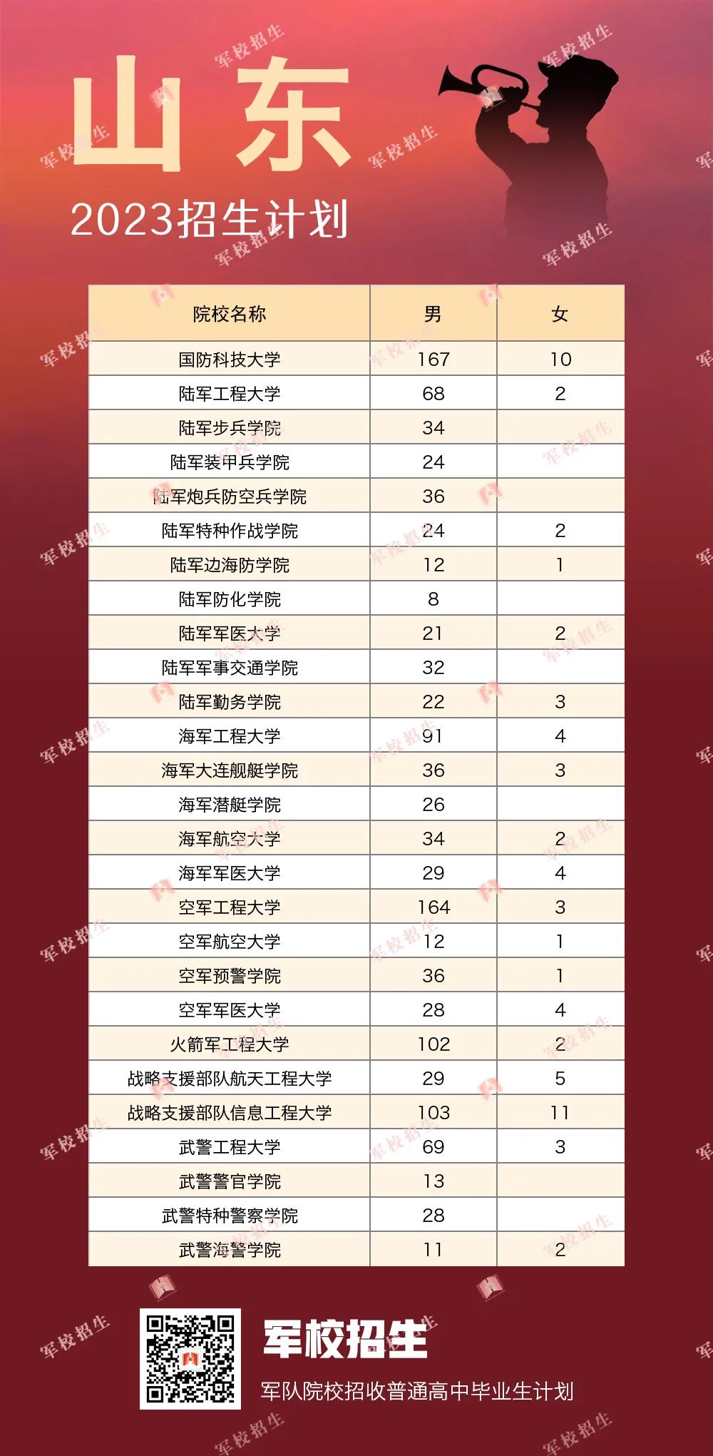 2023全国提前批军校在山东招生计划及录取分数线 2023全国提前批军校在山东招生计划及录取分数线