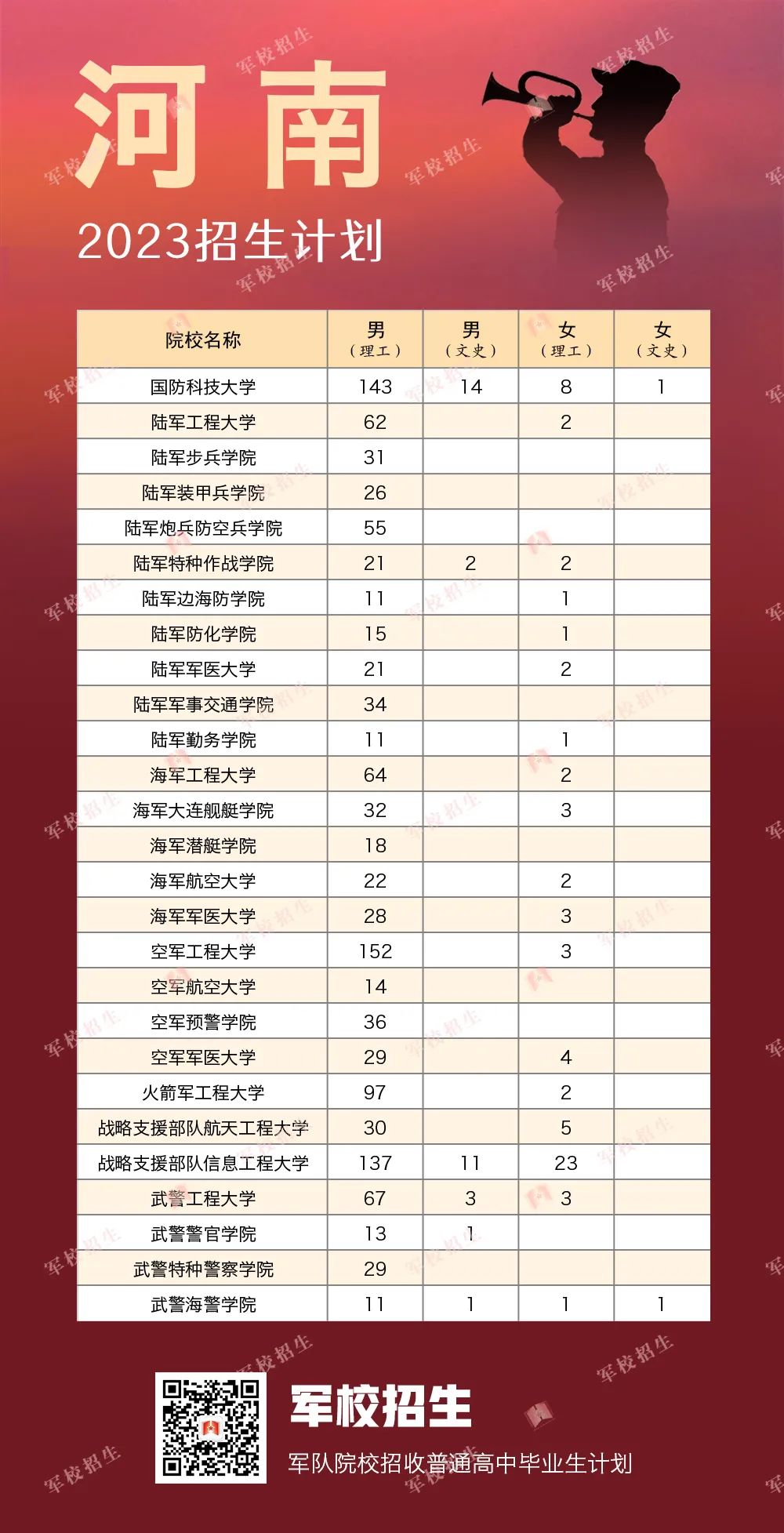 2023全国提前批军校在河南招生计划及录取分数线 2023全国提前批军校在河南招生计划及录取分数线