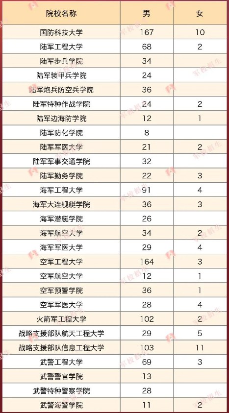 2023年各个军校在山东招多少人 招生计划及人数 2023年各个军校在山东招多少人 招生计划及人数