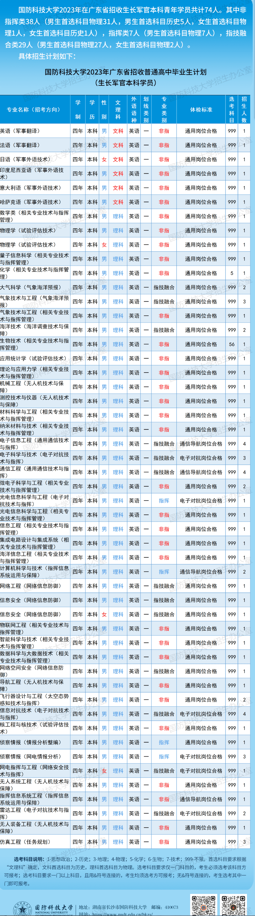2023国防科技大学在各省招生计划及专业 2023国防科技大学在各省招生计划及专业