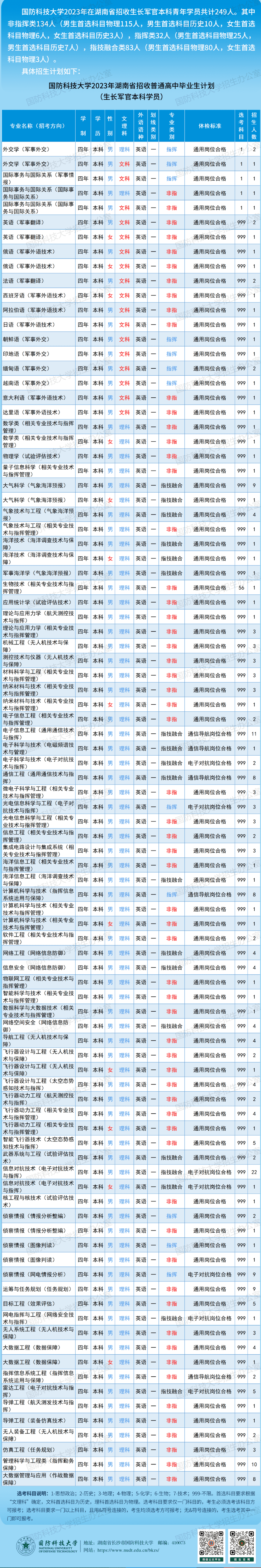 2023国防科技大学在各省招生计划及专业 2023国防科技大学在各省招生计划及专业