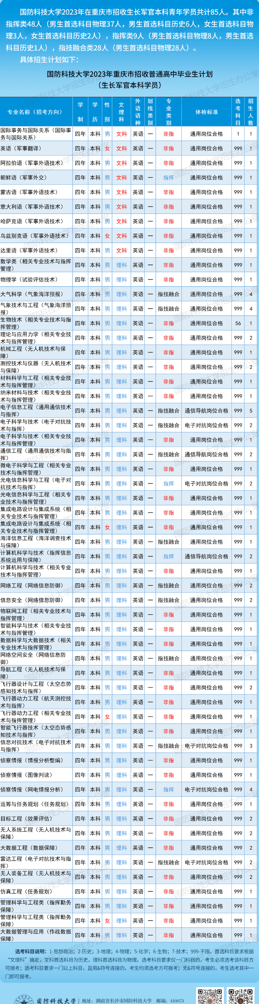 2023国防科技大学在各省招生计划及专业 2023国防科技大学在各省招生计划及专业
