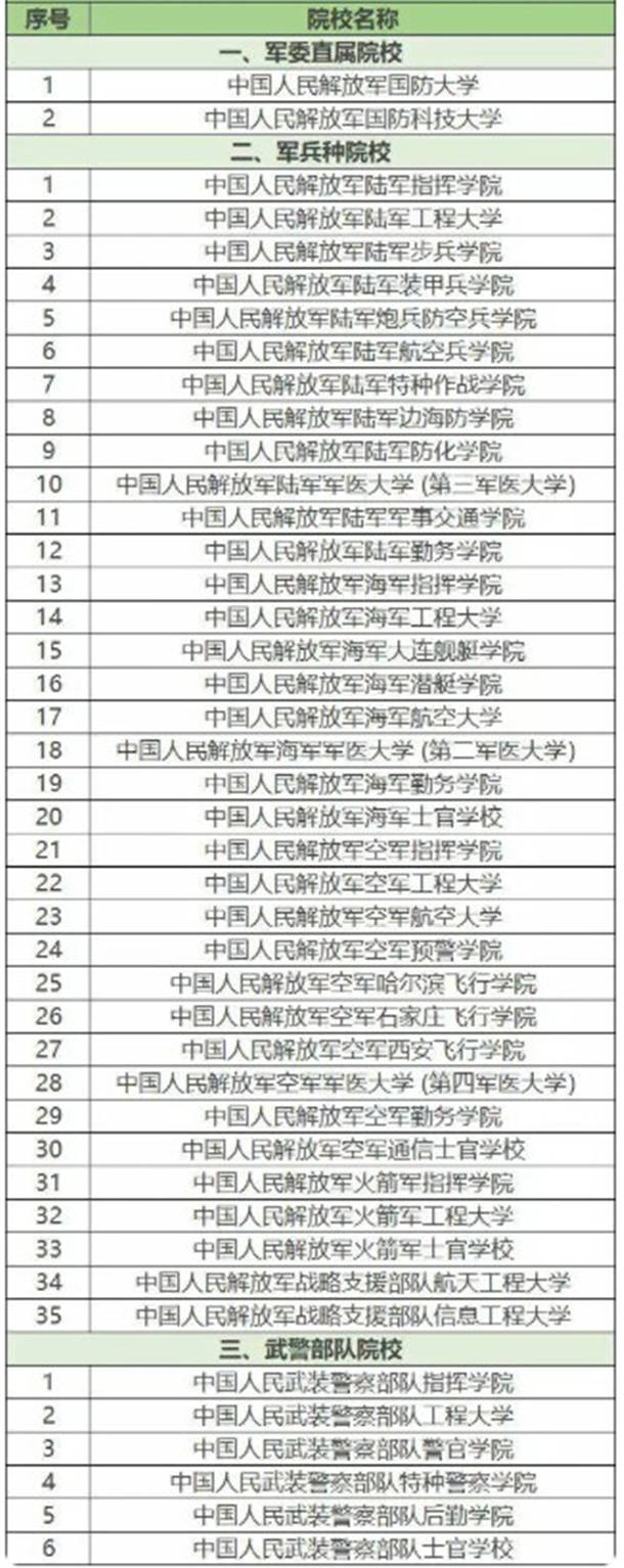 43所军校分数线排名 43所军校分数线排名