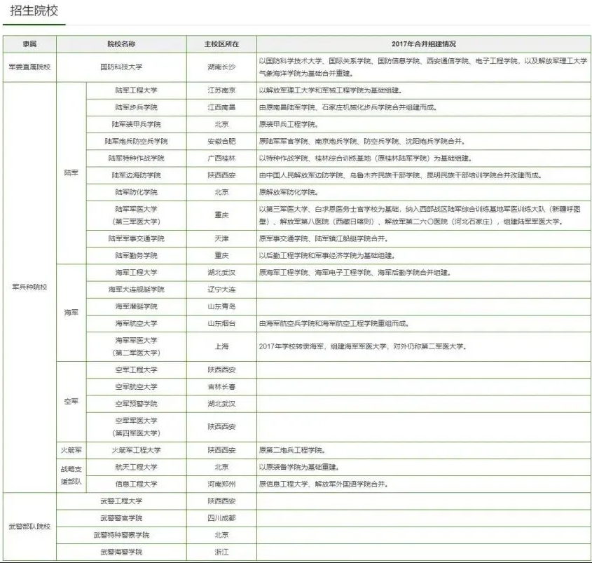 27所军校一览 27所军校一览
