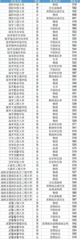2021年全国提前批军校在山东录取分数线 2021年全国提前批军校在山东录取分数线