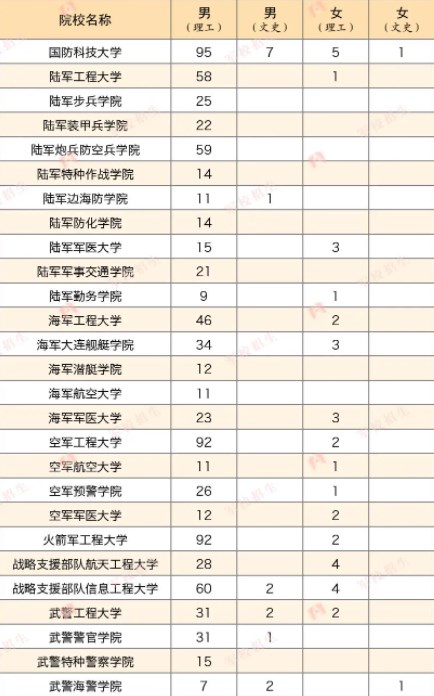 2023各军校在安徽招生计划及人数 2023各军校在安徽招生计划及人数
