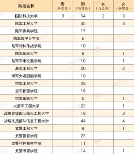 2023各军校在福建招生计划及人数 2023各军校在福建招生计划及人数