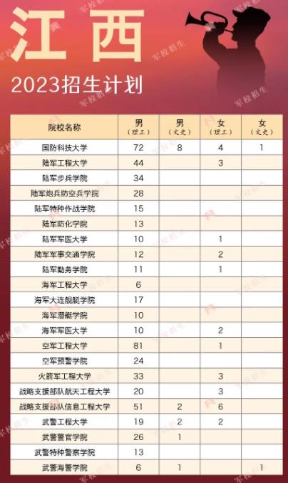 各军校2023江西招生计划 各军校2023江西招生计划
