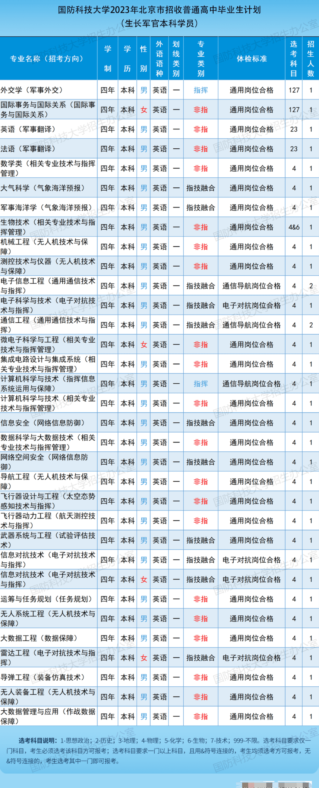 2023国防科技大学在北京招生计划及人数 招生专业有哪些 2023国防科技大学在北京招生计划及人数 招生专业有哪些