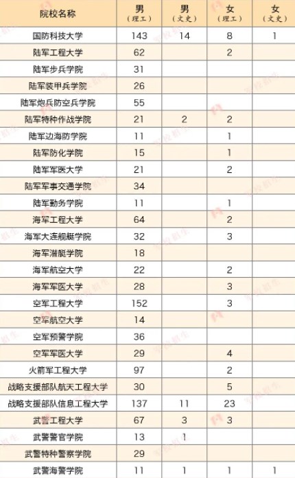 2023各军校在河南招生计划及人数 2023各军校在河南招生计划及人数
