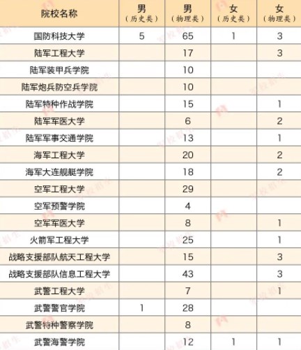 2023各军校在广东招生计划及人数 2023各军校在广东招生计划及人数