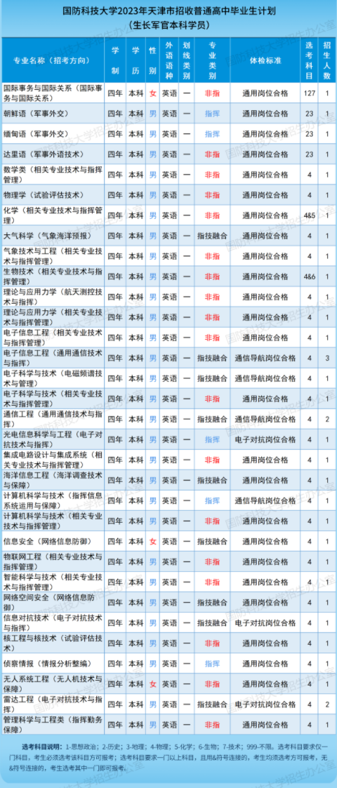 2023国防科技大学在天津招生计划及人数 招生专业有哪些 2023国防科技大学在天津招生计划及人数 招生专业有哪些