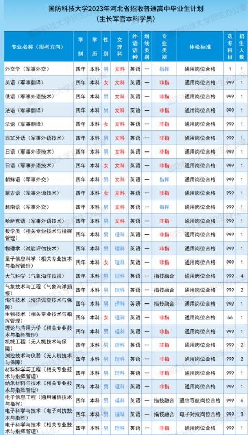 2023国防科技大学在河北招生计划及人数 招生专业有哪些 2023国防科技大学在河北招生计划及人数 招生专业有哪些