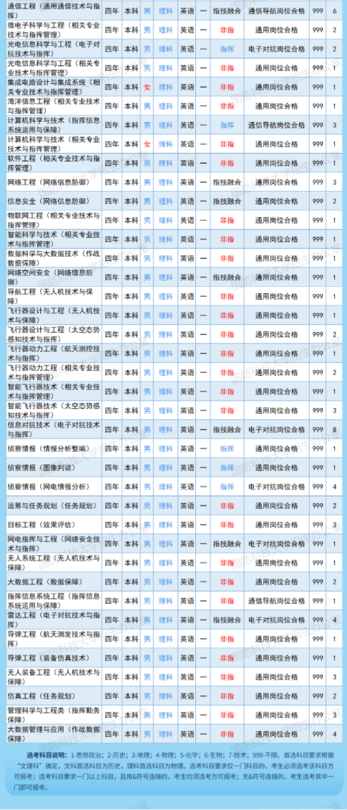2023国防科技大学在河北招生计划及人数 招生专业有哪些 2023国防科技大学在河北招生计划及人数 招生专业有哪些