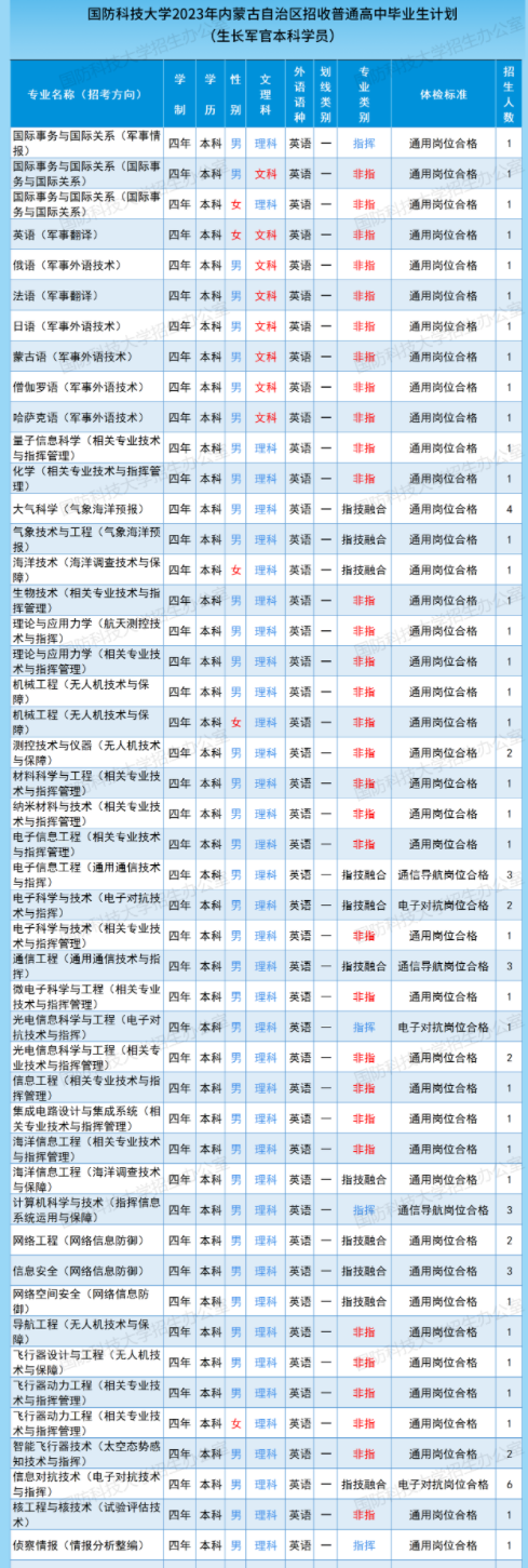 2023国防科技大学在内蒙古招生计划及人数 招生专业有哪些 2023国防科技大学在内蒙古招生计划及人数 招生专业有哪些