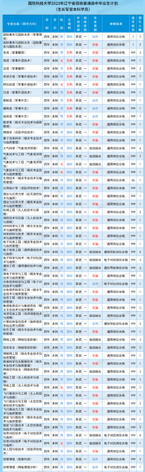 2023国防科技大学在辽宁招生计划及人数 招生专业有哪些 2023国防科技大学在辽宁招生计划及人数 招生专业有哪些