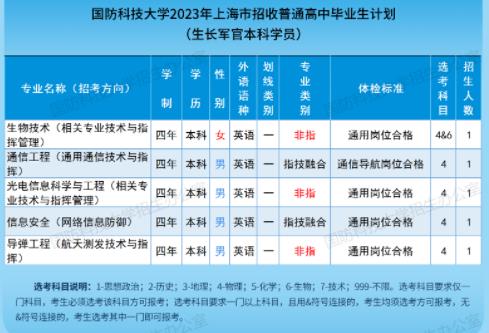 2023国防科技大学在上海招生计划及人数 招生专业有哪些 2023国防科技大学在上海招生计划及人数 招生专业有哪些