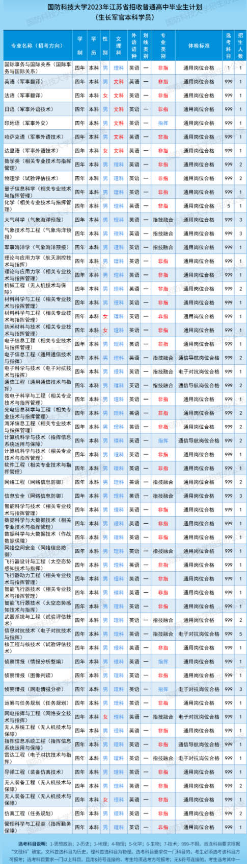 2023国防科技大学在江苏招生计划及人数 招生专业有哪些 2023国防科技大学在江苏招生计划及人数 招生专业有哪些