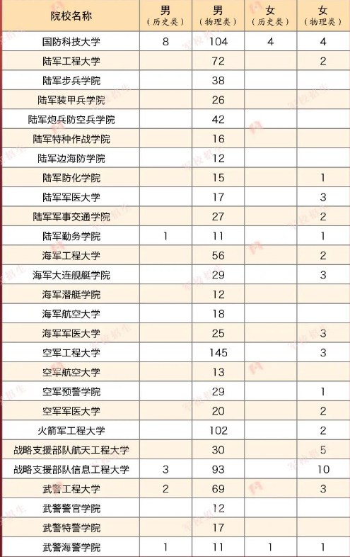 2023年各个军校在河北招多少人 招生计划及人数 2023年各个军校在河北招多少人 招生计划及人数