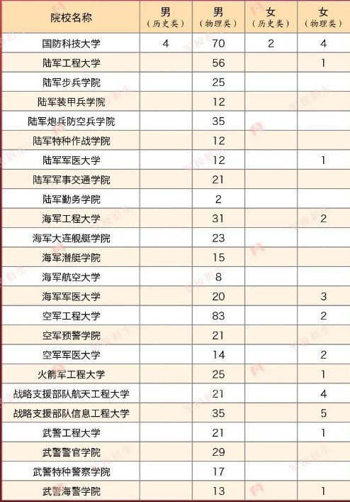2023年各个军校在江苏招多少人 招生计划及人数 2023年各个军校在江苏招多少人 招生计划及人数