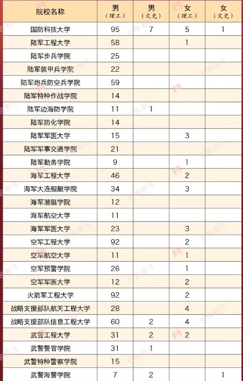 2023年各个军校在安徽招多少人 招生计划及人数 2023年各个军校在安徽招多少人 招生计划及人数