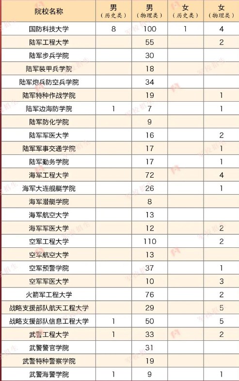 2023年各个军校在湖北招多少人 招生计划及人数 2023年各个军校在湖北招多少人 招生计划及人数