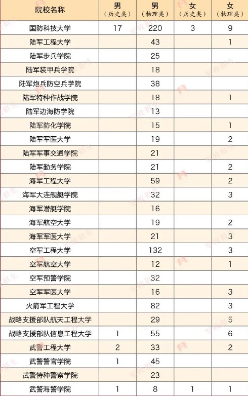 2023年各个军校在湖南招多少人 招生计划及人数 2023年各个军校在湖南招多少人 招生计划及人数