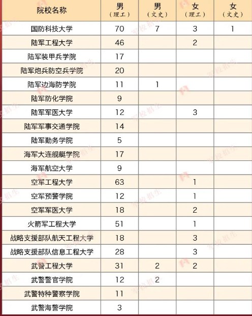 2023年各个军校在山西招多少人 招生计划及人数 2023年各个军校在山西招多少人 招生计划及人数