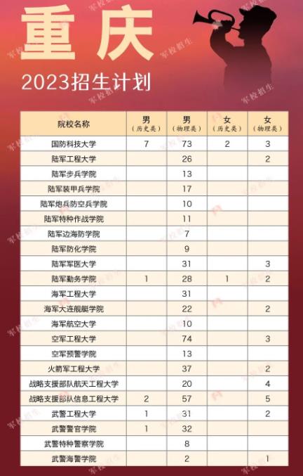 各大军校在重庆招生计划及人数 各大军校在重庆招生计划及人数