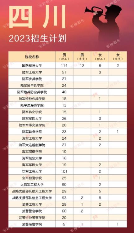 各大军校在四川招生计划 各大军校在四川招生计划