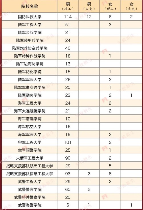 2023年各个军校在四川招多少人 招生计划及人数 2023年各个军校在四川招多少人 招生计划及人数
