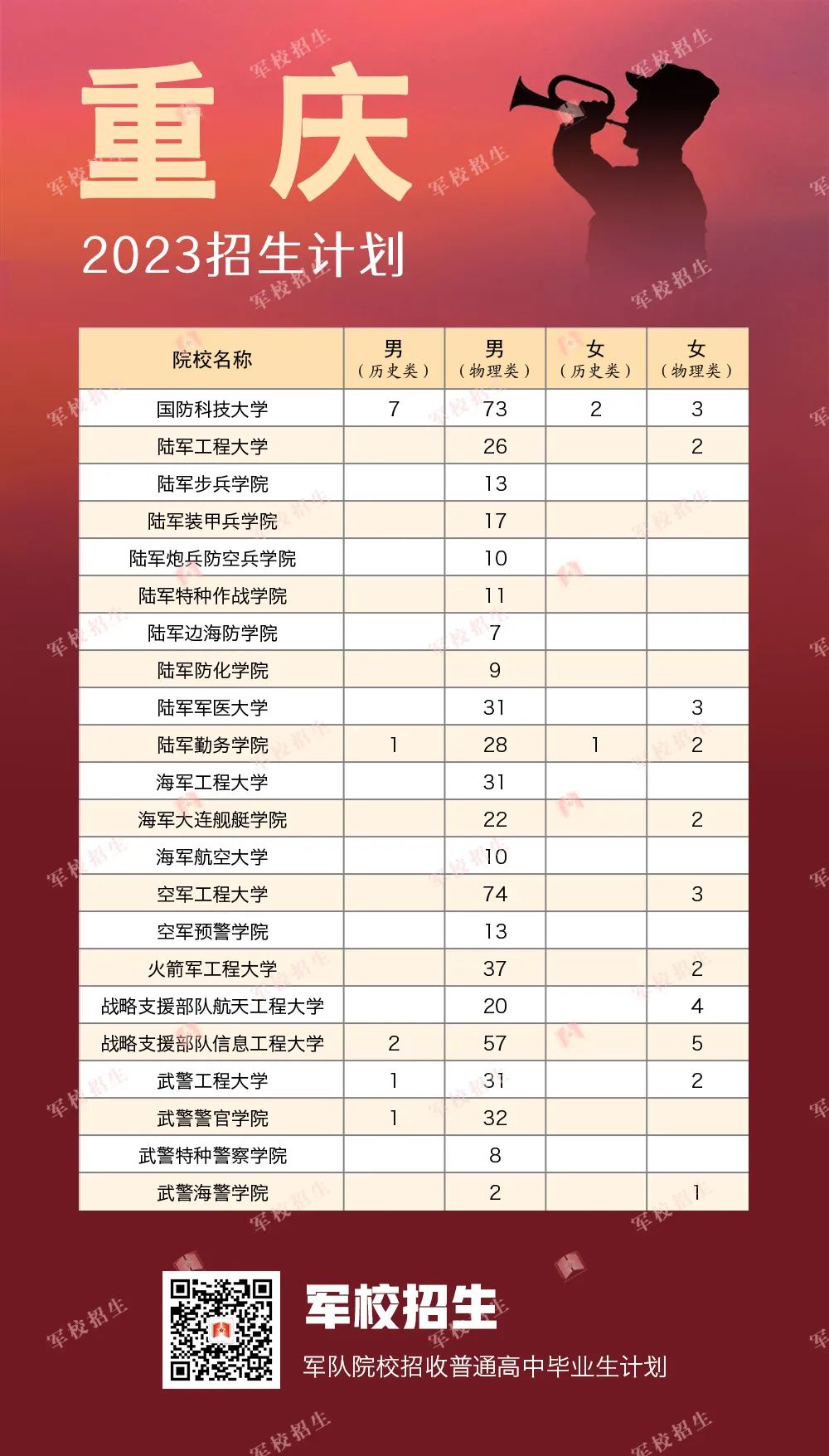 2023全国提前批军校在海南招生计划及录取分数线 2023全国提前批军校在海南招生计划及录取分数线