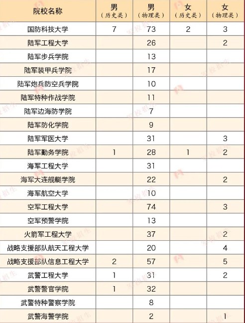 2023年各个军校在重庆招多少人 招生计划及人数 2023年各个军校在重庆招多少人 招生计划及人数