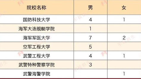 2023年各个军校在上海招多少人 招生计划及人数 2023年各个军校在上海招多少人 招生计划及人数