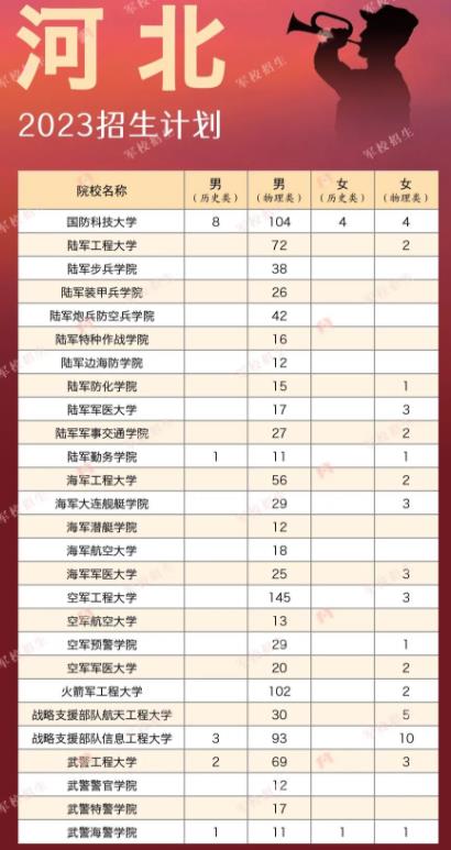 各大军校在河北省招生计划及人数汇总2023 各大军校在河北省招生计划及人数汇总2023