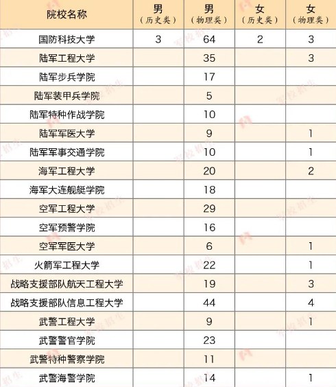 2023年各个军校在福建招多少人 招生计划及人数 2023年各个军校在福建招多少人 招生计划及人数