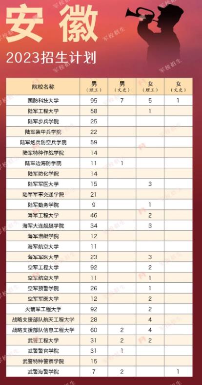 各大军校在安徽招生计划 各大军校在安徽招生计划