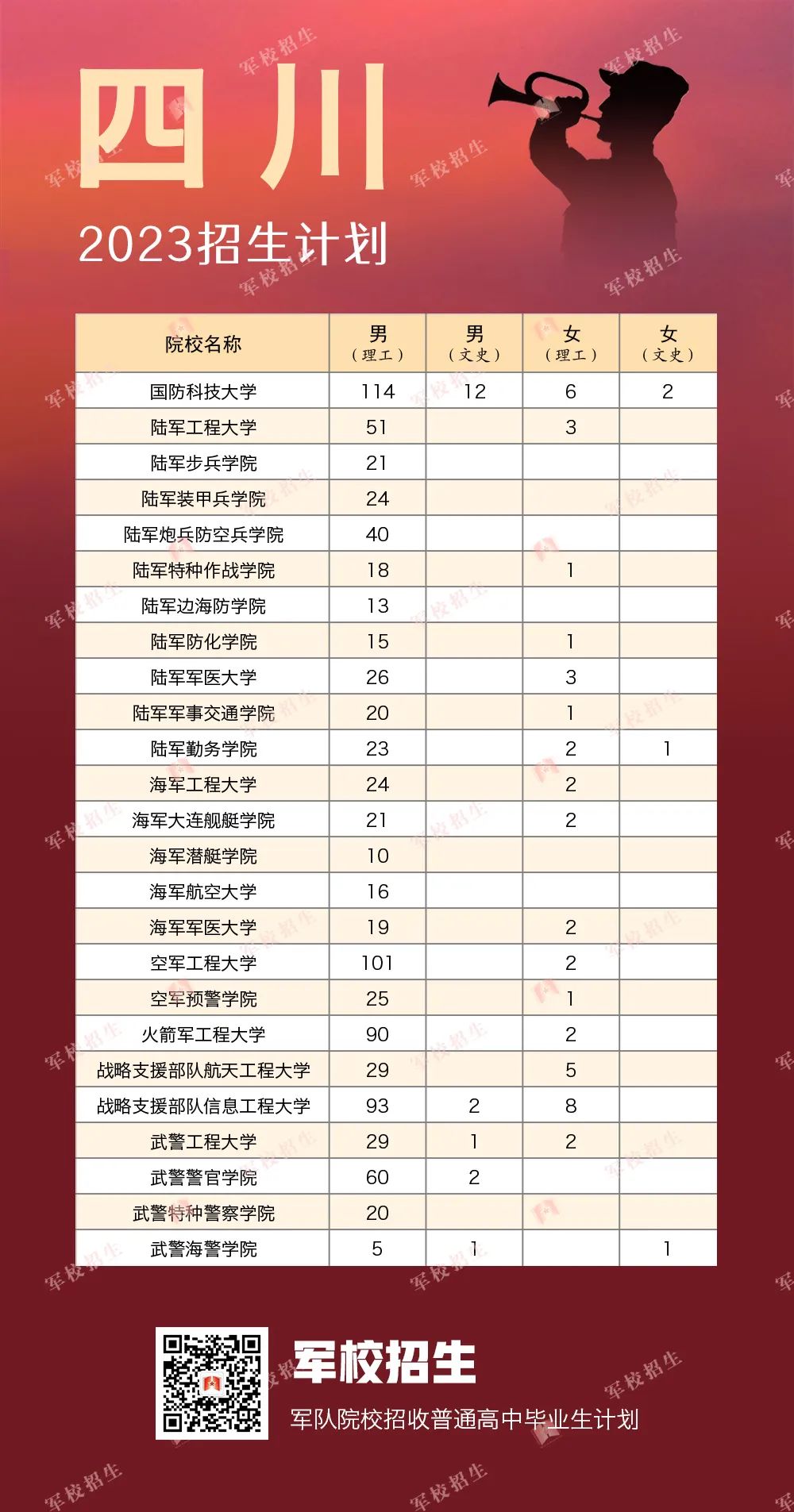 2023全国提前批军校在四川招生计划及录取分数线 2023全国提前批军校在四川招生计划及录取分数线