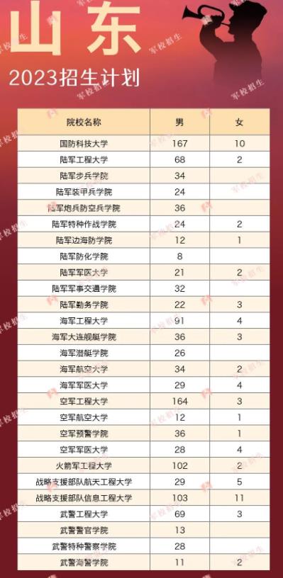 2023各军校在山东招生计划及人数 2023各军校在山东招生计划及人数
