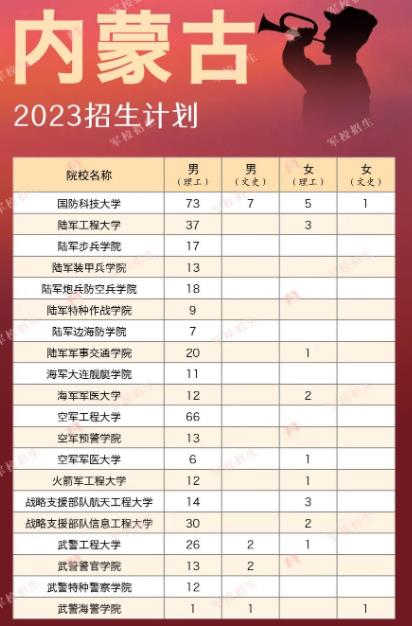 各大军校在内蒙古招生计划及人数2023 各大军校在内蒙古招生计划及人数2023