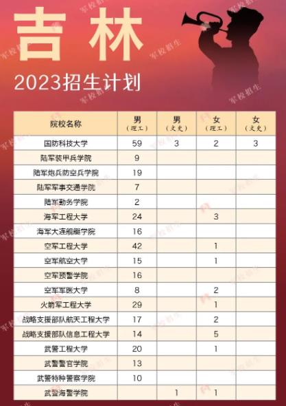 2023各军校在吉林招生计划及人数 2023各军校在吉林招生计划及人数