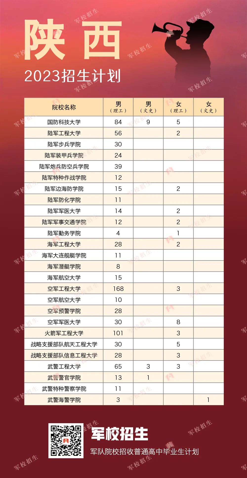 2023全国提前批军校在云南招生计划及录取分数线 2023全国提前批军校在云南招生计划及录取分数线