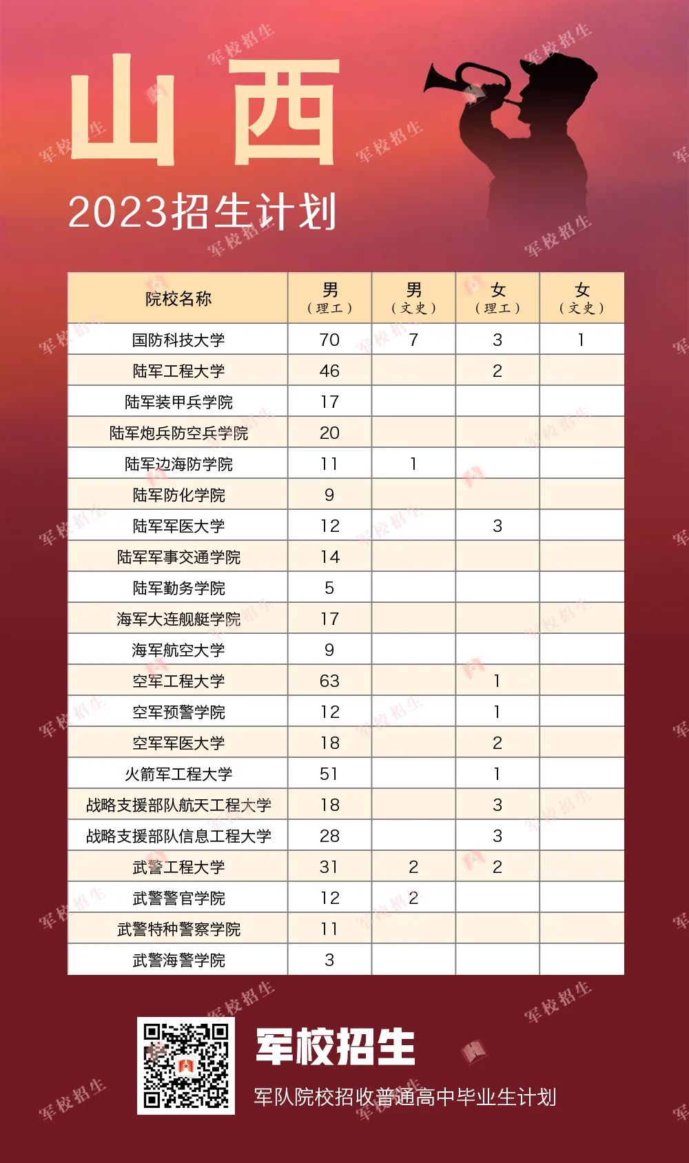 2023全国提前批军校在山西招生计划及录取分数线 2023全国提前批军校在山西招生计划及录取分数线