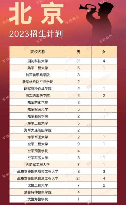 2023各军校在北京市招生人数是多少 2023各军校在北京市招生人数是多少
