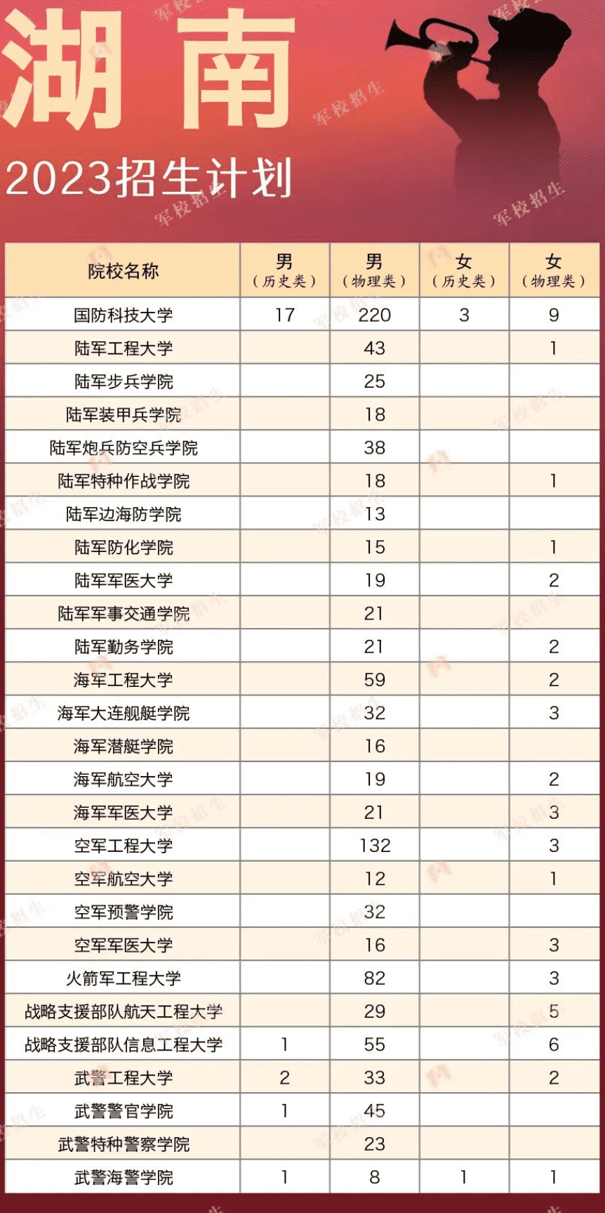 2023各军校在湖南招生计划 招生人数是多少 2023各军校在湖南招生计划 招生人数是多少