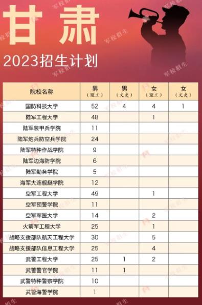 2023各军校在甘肃招生计划及人数 2023各军校在甘肃招生计划及人数