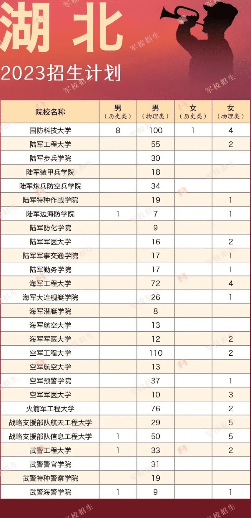 2023各军校在湖北招生计划 招生人数是多少 2023各军校在湖北招生计划 招生人数是多少