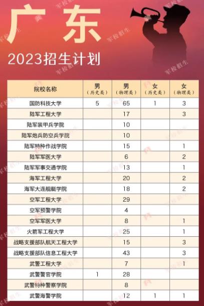2023各军校在广东招生计划及人数 2023各军校在广东招生计划及人数